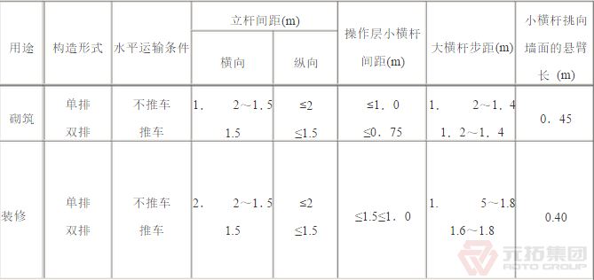 扣件腳手架砌筑、裝修構造參數(shù)