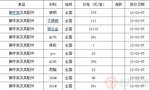 腳手架及其配件材料有哪些