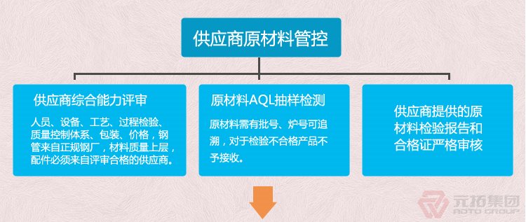  腳手架扣件 建筑扣件 瑪鋼十字扣件  元拓集團(tuán) 品質(zhì)流程管理圖一